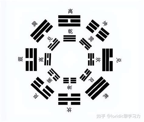 乾坤生六子|11图尝试说明，先天八卦是如何变成后天八卦的，乾坤生六子过程。